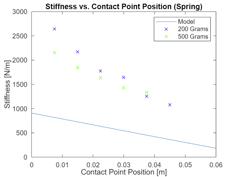 Contact graph