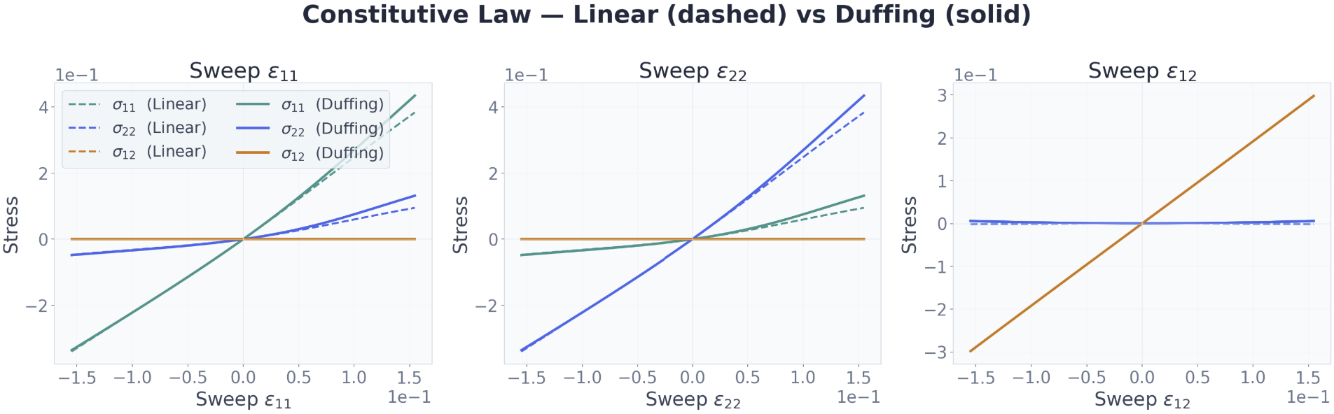Resulting constitutive laws