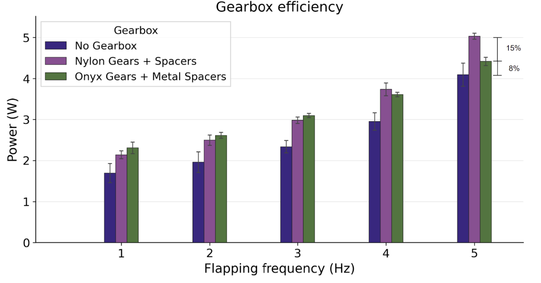 Gearbox efficiency