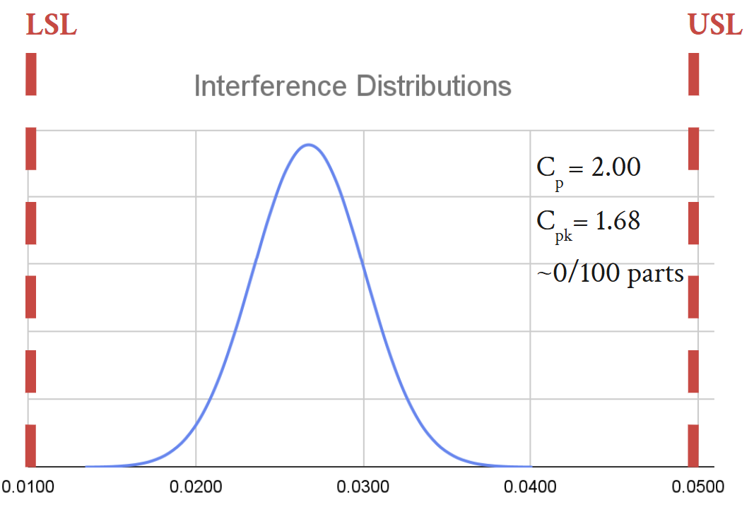 Interference distributions