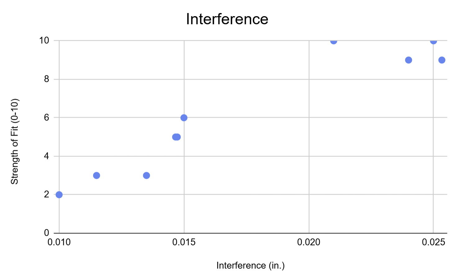 Interference measurements