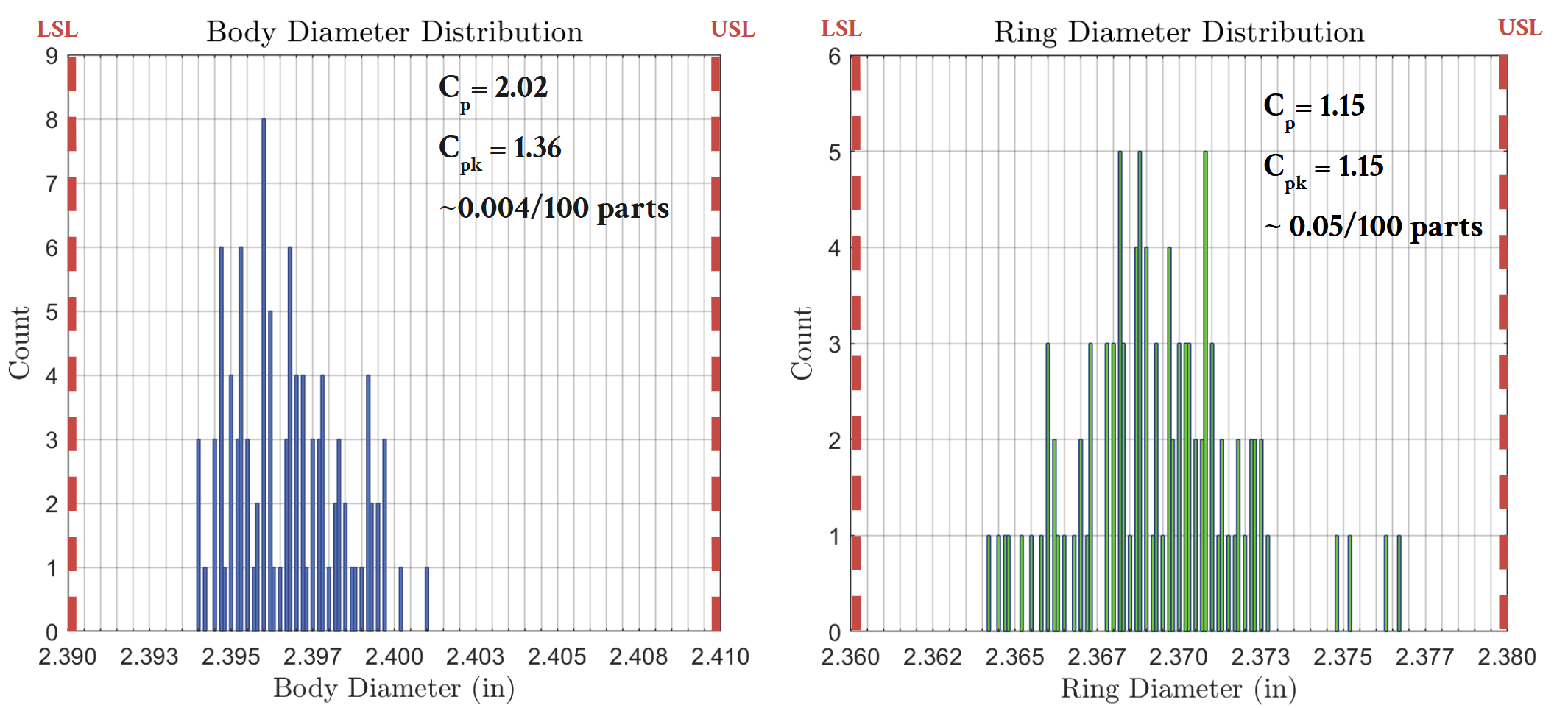 Part distributions